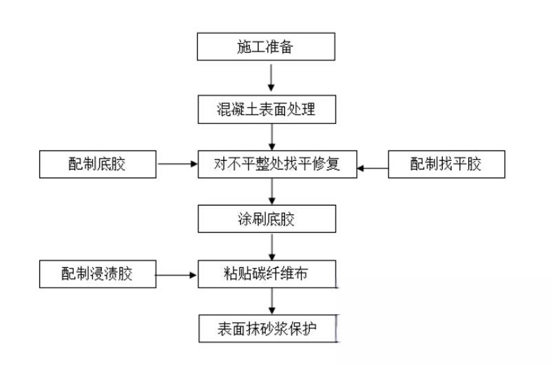 孟州碳纤维加固的优势以及使用方法